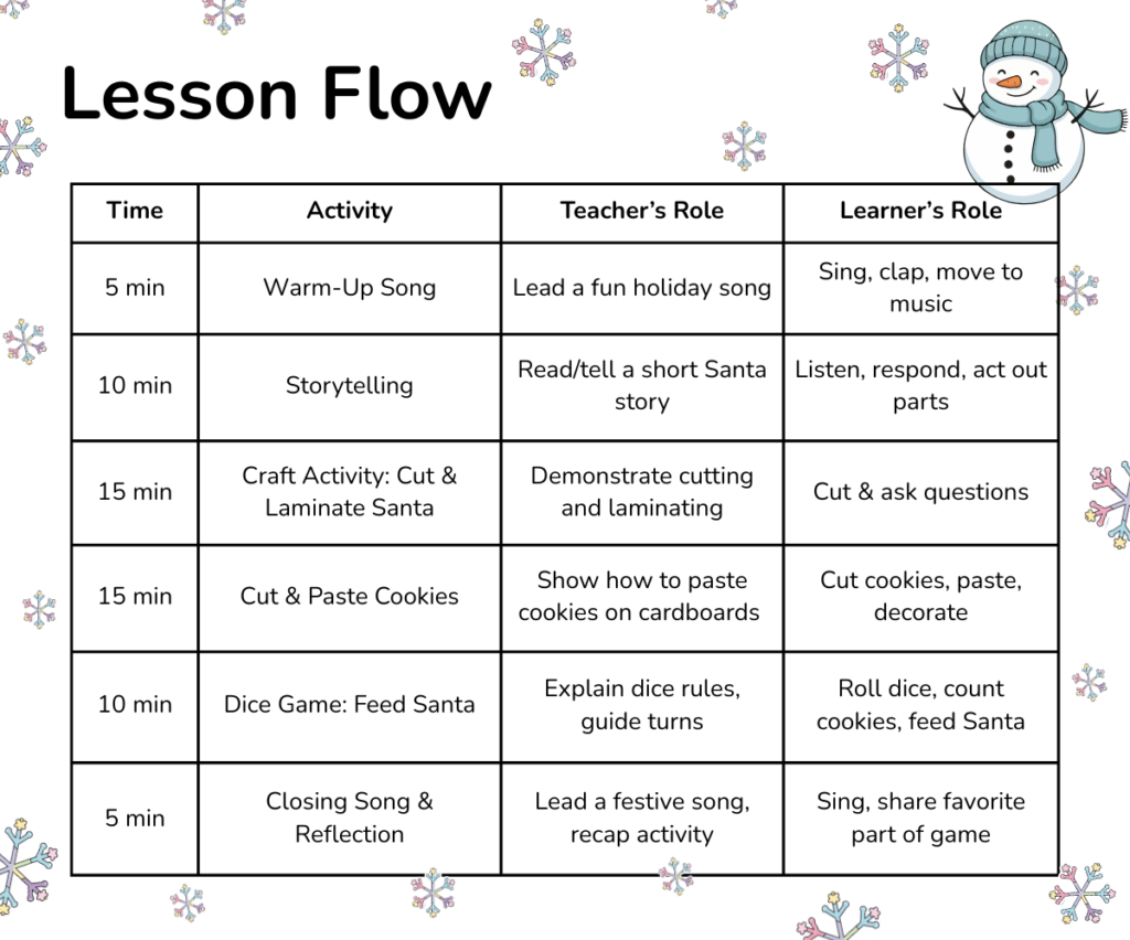 lesson plan - lesson flow - feed the santa